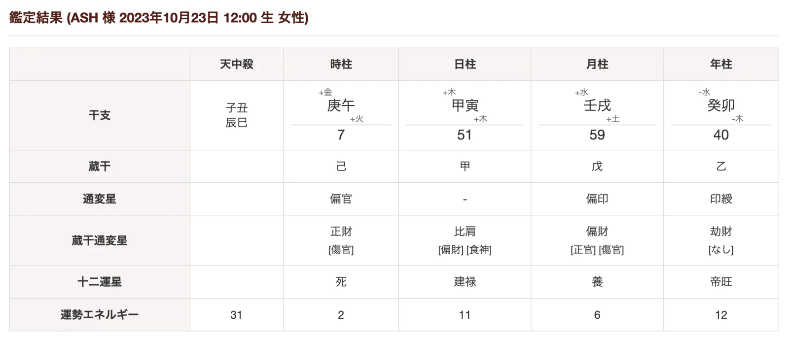 四柱推命 鑑定結果